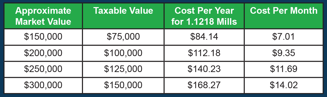 Estimated Costs